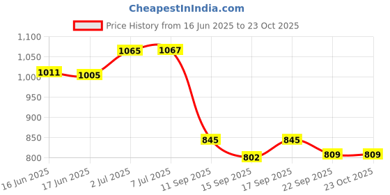 flipkart.com sarsawal 5 L Glass Table Top Manual Water Dispenser sarsawal Price History Graph from 16 Jun 2025 to 23 Oct 2025