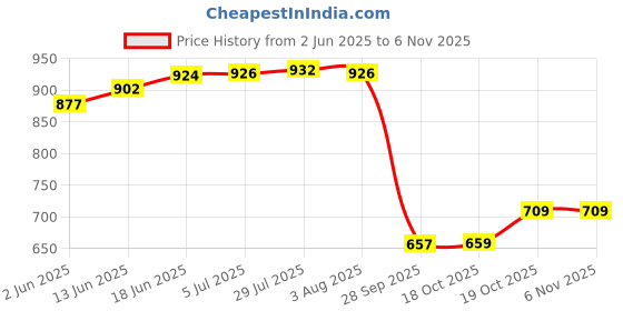 flipkart.com smilery 5 L Glass Table Top Manual Water Dispenser smilery Price History Graph from 2 Jun 2025 to 4 Nov 2025