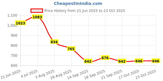 flipkart.com sarsawal 5 L Glass Table Top Manual Water Dispenser sarsawal Price History Graph from 21 Jun 2025 to 22 Oct 2025