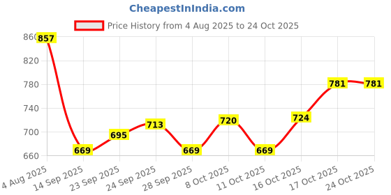 flipkart.com rraarr 5 L Glass Table Top Manual Water Dispenser rraarr Price History Graph from 4 Aug 2025 to 24 Oct 2025