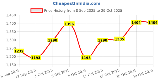 flipkart.com smilery 5 L Glass Table Top Manual Water Dispenser smilery Price History Graph from 8 Sep 2025 to 28 Oct 2025