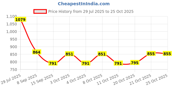 flipkart.com pkmsho 5 L Glass Water Jug pkmsho Price History Graph from 29 Jul 2025 to 25 Oct 2025