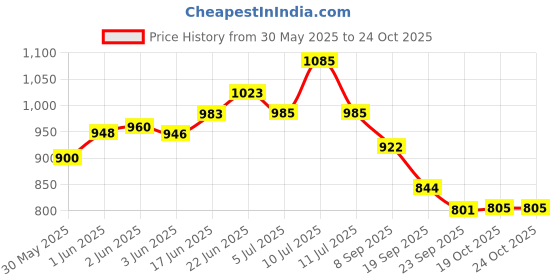flipkart.com sarsawal 5 L Glass Water Jug sarsawal Price History Graph from 30 May 2025 to 22 Oct 2025