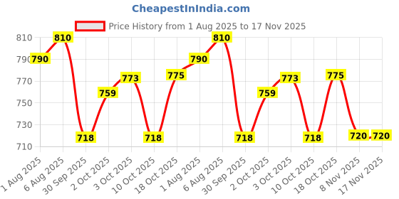 flipkart.com rraarr 5 L Glass Water Jug rraarr Price History Graph from 1 Aug 2025 to 17 Nov 2025