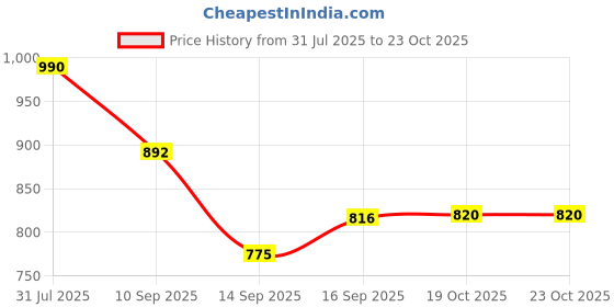 flipkart.com sarsawal 5 L Glass Water Jug sarsawal Price History Graph from 31 Jul 2025 to 23 Oct 2025