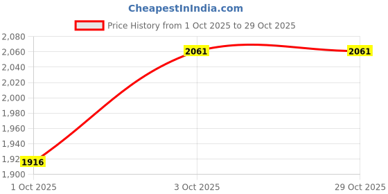flipkart.com smilery 5 L Glass Water Jug smilery Price History Graph from 1 Oct 2025 to 29 Oct 2025