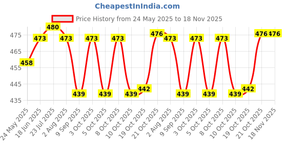 flipkart.com blvd 5 L Green jar 5 L Drum blvd Price History Graph from 24 May 2025 to 17 Nov 2025