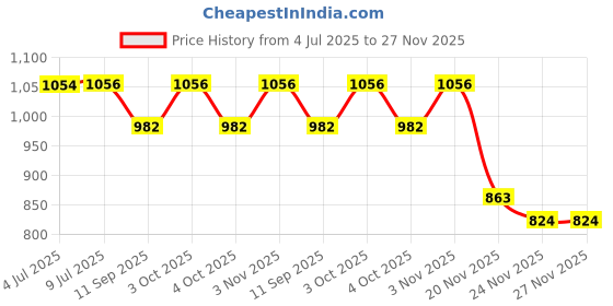 flipkart.com blvd 5 L Green Jug and 10 L Green jug 15 L Drum blvd Price History Graph from 4 Jul 2025 to 27 Nov 2025