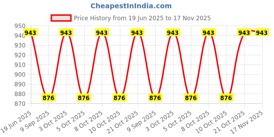 flipkart.com blvd 5 L Green Jug and 6L Blue jug 11 L Drum blvd Price History Graph from 19 Jun 2025 to 17 Nov 2025
