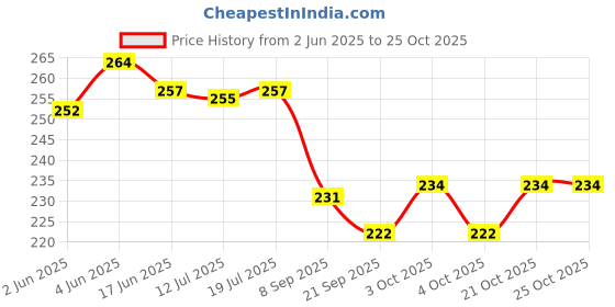 flipkart.com raez 5 L Gym Duffel Bag - Gym Bag For Boys & Girls - Black raez Price History Graph from 2 Jun 2025 to 25 Oct 2025