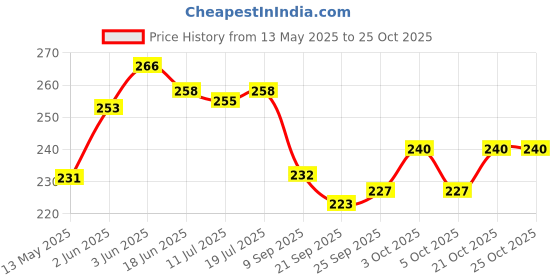 flipkart.com raez 5 L Gym Duffel Bag - Gym Bag For Boys & Girls - Blue raez Price History Graph from 13 May 2025 to 25 Oct 2025