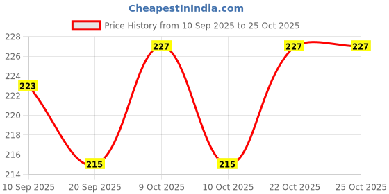 flipkart.com raez 5 L Gym Duffel Bag - Stylish Gym (Duffle Bag) For Boys Black - Black raez Price History Graph from 10 Sep 2025 to 24 Oct 2025