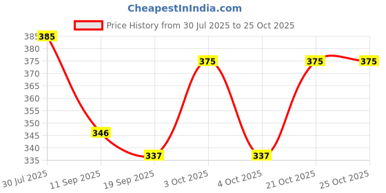 flipkart.com crafty 5 L Hand Duffel Bag - Dino Duffle Bag - Yellow - Regular Capacity crafty Price History Graph from 30 Jul 2025 to 25 Oct 2025