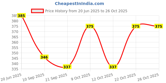 flipkart.com crafty 5 L Hand Duffel Bag - Princes Duffle Bag - Purple - Regular Capacity crafty Price History Graph from 20 Jun 2025 to 25 Oct 2025