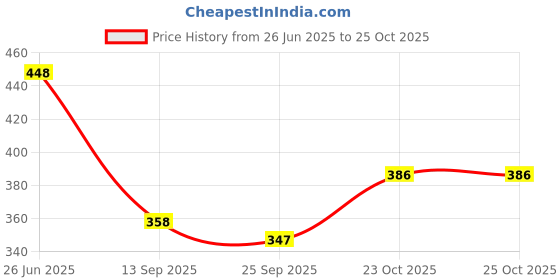 flipkart.com crafty 5 L Hand Duffel Bag - Space Duffle Bag - Blue - Regular Capacity crafty Price History Graph from 26 Jun 2025 to 25 Oct 2025