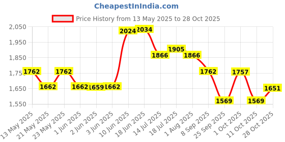 flipkart.com milton 5 L Induction Bottom Pressure Cooker milton Price History Graph from 13 May 2025 to 28 Oct 2025