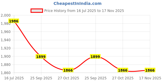 flipkart.com bajaj 5 L Induction Bottom Pressure Cooker bajaj Price History Graph from 16 Jul 2025 to 16 Nov 2025