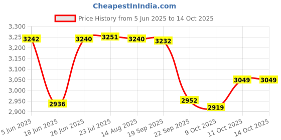 flipkart.com vinod 5 L Induction Bottom Pressure Cooker vinod Price History Graph from 5 Jun 2025 to 14 Oct 2025