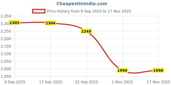 flipkart.com prestige 5 L Induction Bottom Pressure Cooker prestige Price History Graph from 9 Sep 2025 to 16 Nov 2025