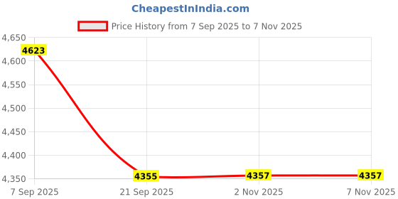 flipkart.com milton 5 L Induction Bottom Pressure Cooker milton Price History Graph from 7 Sep 2025 to 7 Nov 2025