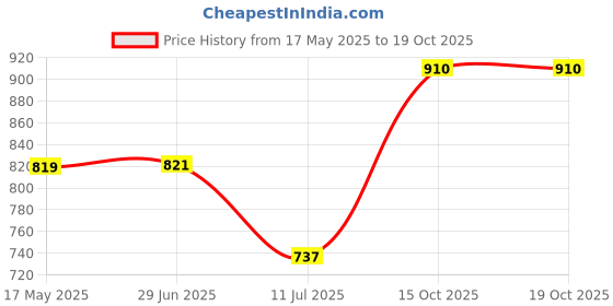 flipkart.com mdnsho 5 L LIQUID WATER DISPENSER TANK WITH LID AND TAP (Pack of 1) Bottled Water Dispenser mdnsho Price History Graph from 17 May 2025 to 19 Oct 2025