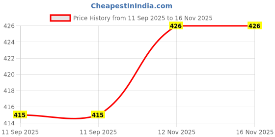 flipkart.com shri kubreshwar dham 5 L Plastic Table Top Manual Water Dispenser shri kubreshwar dham Price History Graph from 11 Sep 2025 to 16 Nov 2025