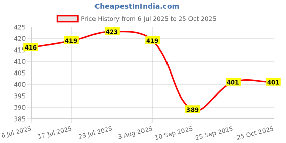 flipkart.com shri kubreshwar dham 5 L Plastic Table Top Manual Water Dispenser shri kubreshwar dham Price History Graph from 6 Jul 2025 to 24 Oct 2025