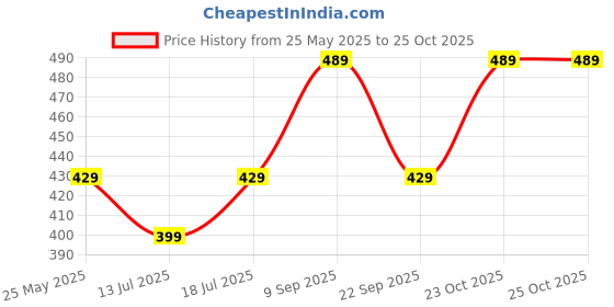 flipkart.com cello 5 L Plastic Water Jug cello Price History Graph from 25 May 2025 to 25 Oct 2025