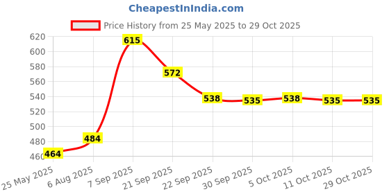 flipkart.com milton 5 L Plastic Water Jug milton Price History Graph from 25 May 2025 to 29 Oct 2025