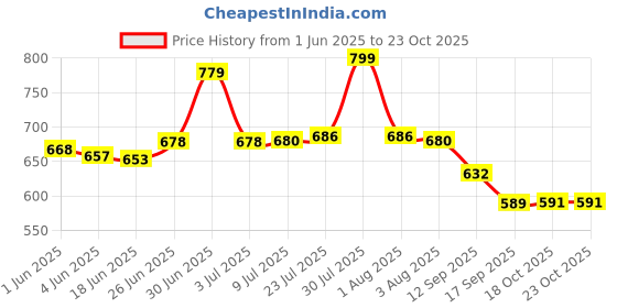flipkart.com nayasa 5 L Plastic Water Jug nayasa Price History Graph from 1 Jun 2025 to 22 Oct 2025