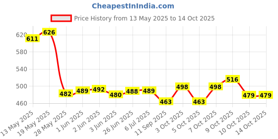 flipkart.com vmk 5 L Plastic Water Jug vmk Price History Graph from 13 May 2025 to 13 Oct 2025