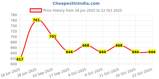 flipkart.com nayasa 5 L Plastic Water Jug nayasa Price History Graph from 18 Jun 2025 to 21 Oct 2025
