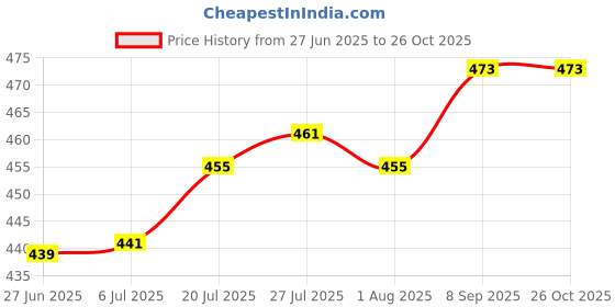 flipkart.com milton 5 L Plastic Water Jug milton Price History Graph from 27 Jun 2025 to 26 Oct 2025