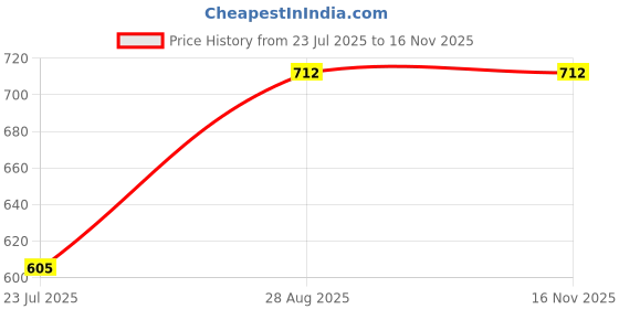 flipkart.com cello 5 L Plastic Water Jug cello Price History Graph from 23 Jul 2025 to 16 Nov 2025