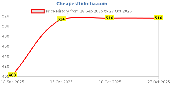 flipkart.com himalay thermoplast 5 L Plastic Water Jug himalay thermoplast Price History Graph from 18 Sep 2025 to 27 Oct 2025