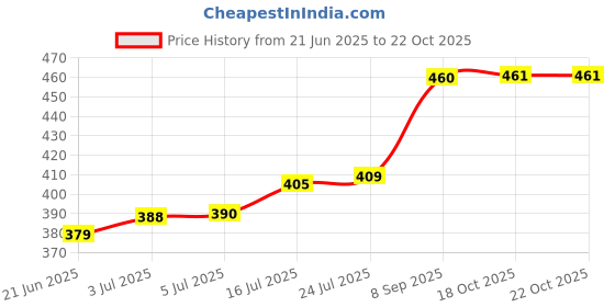 flipkart.com aloke by app 5 L Polypropylene Water Jug aloke by app Price History Graph from 21 Jun 2025 to 21 Oct 2025