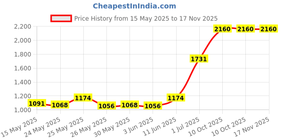 flipkart.com prestige 5 L Pressure Cooker prestige Price History Graph from 15 May 2025 to 17 Nov 2025