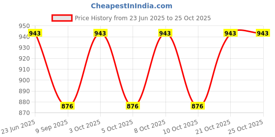 flipkart.com blvd 5 L Sky Blue and 6 L Orange Jar 2 NOS 11 L Drum blvd Price History Graph from 23 Jun 2025 to 25 Oct 2025