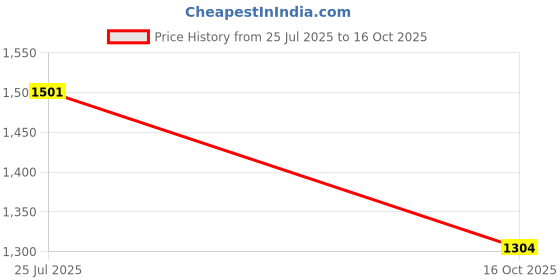 flipkart.com moti metal industries mmi 5 L Stainless Steel Kettle Jug moti metal industries mmi Price History Graph from 25 Jul 2025 to 16 Oct 2025