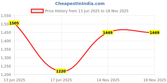 flipkart.com impex 5 L Stainless Steel Pressure cooker IFC 5 SS 5 L Induction Bottom Pressure Cooker impex Price History Graph from 13 Jun 2025 to 18 Nov 2025