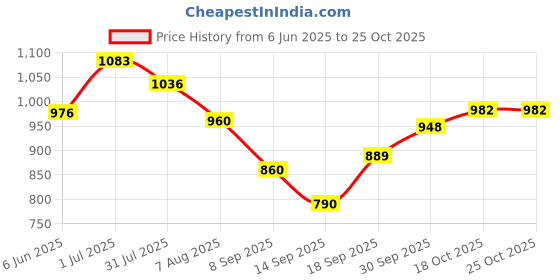 flipkart.com aghnaya 5 L Stainless Steel, Silver Water Jug aghnaya Price History Graph from 6 Jun 2025 to 25 Oct 2025