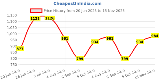 flipkart.com aqua aghnaya 5 L Stainless Steel, Silver Water Jug aqua aghnaya Price History Graph from 20 Jun 2025 to 15 Nov 2025