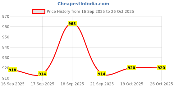 flipkart.com aghnaya 5 L Stainless Steel, Steel, Plastic Water Jug aghnaya Price History Graph from 16 Sep 2025 to 26 Oct 2025