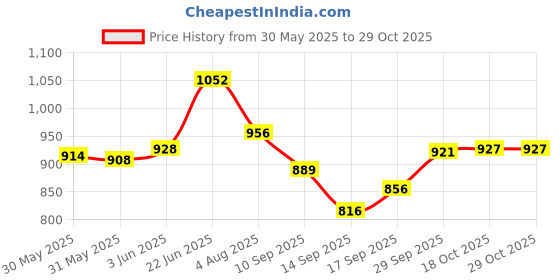 flipkart.com aghnaya kool 5 L Stainless Steel, Steel Water Jug aghnaya kool Price History Graph from 30 May 2025 to 28 Oct 2025