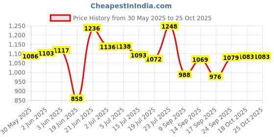 flipkart.com kitchen clue 5 L Stainless Steel Water Jug kitchen clue Price History Graph from 30 May 2025 to 24 Oct 2025