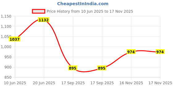flipkart.com aghnaya 5 L Stainless Steel Water Jug aghnaya Price History Graph from 10 Jun 2025 to 17 Nov 2025