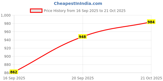 flipkart.com anekants diamonds 5 L Stainless Steel Water Jug anekants diamonds Price History Graph from 16 Sep 2025 to 21 Oct 2025
