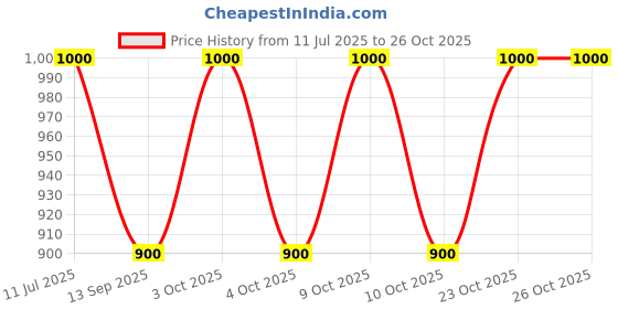 flipkart.com venimall 5 L Strolley Duffel Bag - Duffle Bag with Detachable Wheels Expandable Foldable Duffle Bag - Multicolor - Regular Capacity venimall Price History Graph from 11 Jul 2025 to 25 Oct 2025