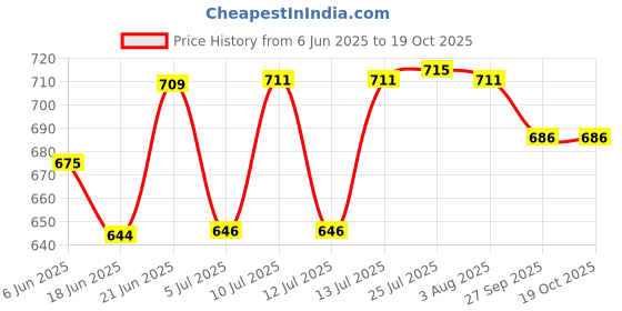 flipkart.com green india 5 L Water Cane green india Price History Graph from 6 Jun 2025 to 18 Oct 2025