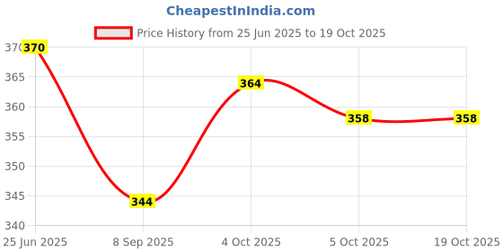 flipkart.com garden craft 5 L Water Cane garden craft Price History Graph from 25 Jun 2025 to 19 Oct 2025